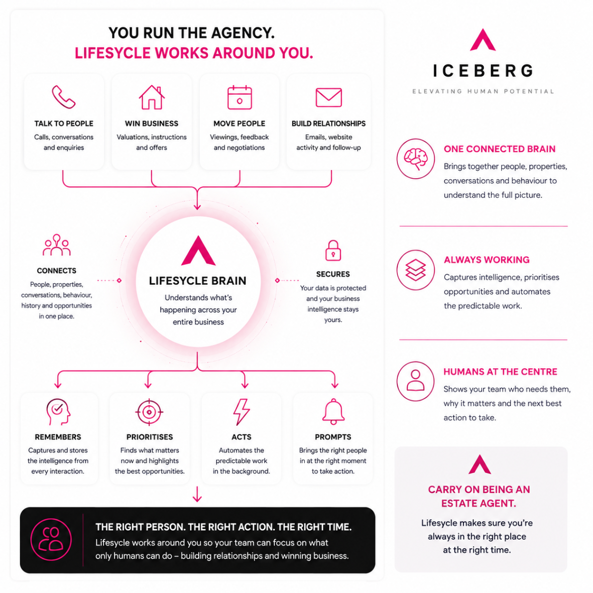 Carry on being an estate agent. Lifesycle works around you.